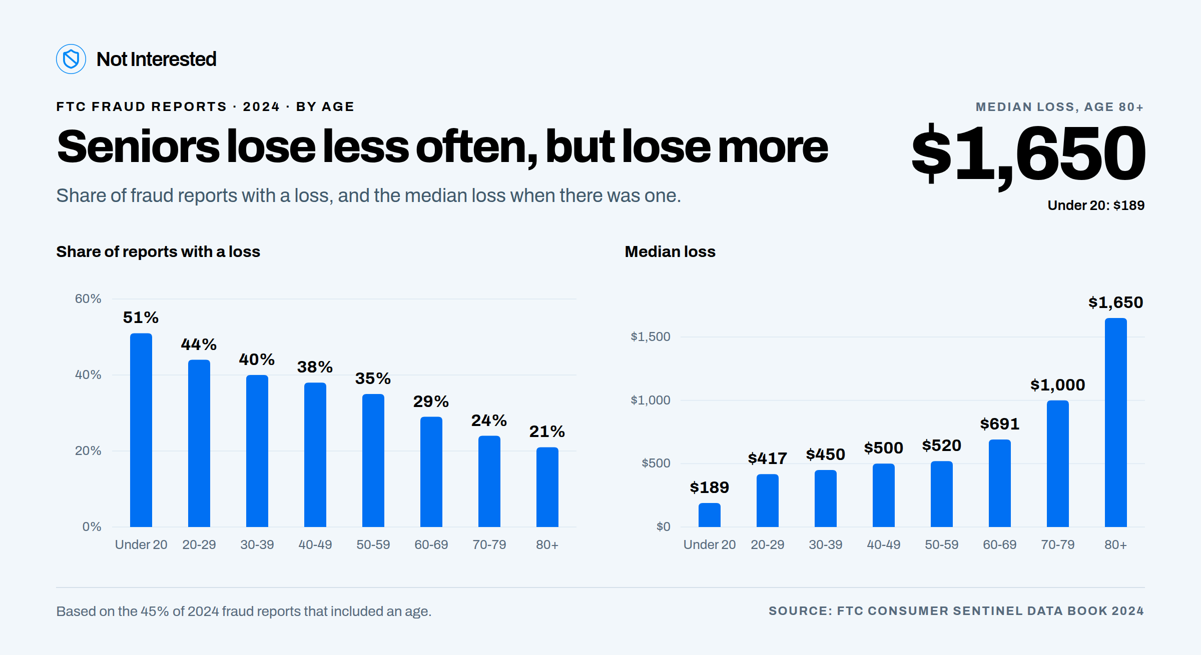 Two column charts of 2024 FTC fraud reports by age: the share of reports with a loss falls from 51% under age 20 to 21% at 80 and over, while the median loss rises from $189 under 20 to $1,650 at 80 and over