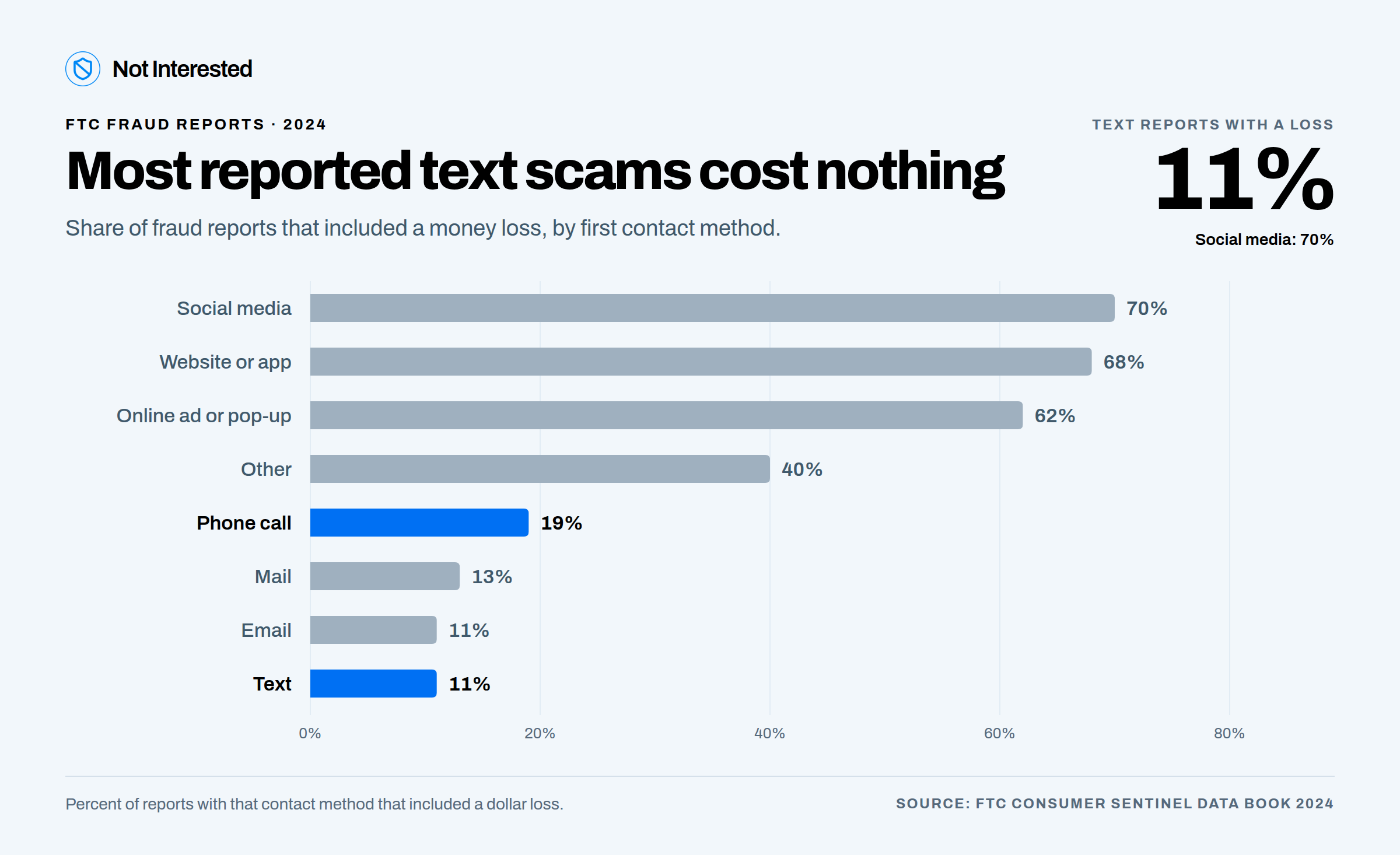 Bar chart of the share of 2024 FTC fraud reports that included a money loss by contact method: social media 70%, website or app 68%, online ad or pop-up 62%, other 40%, phone call 19%, mail 13%, email 11%, text 11%
