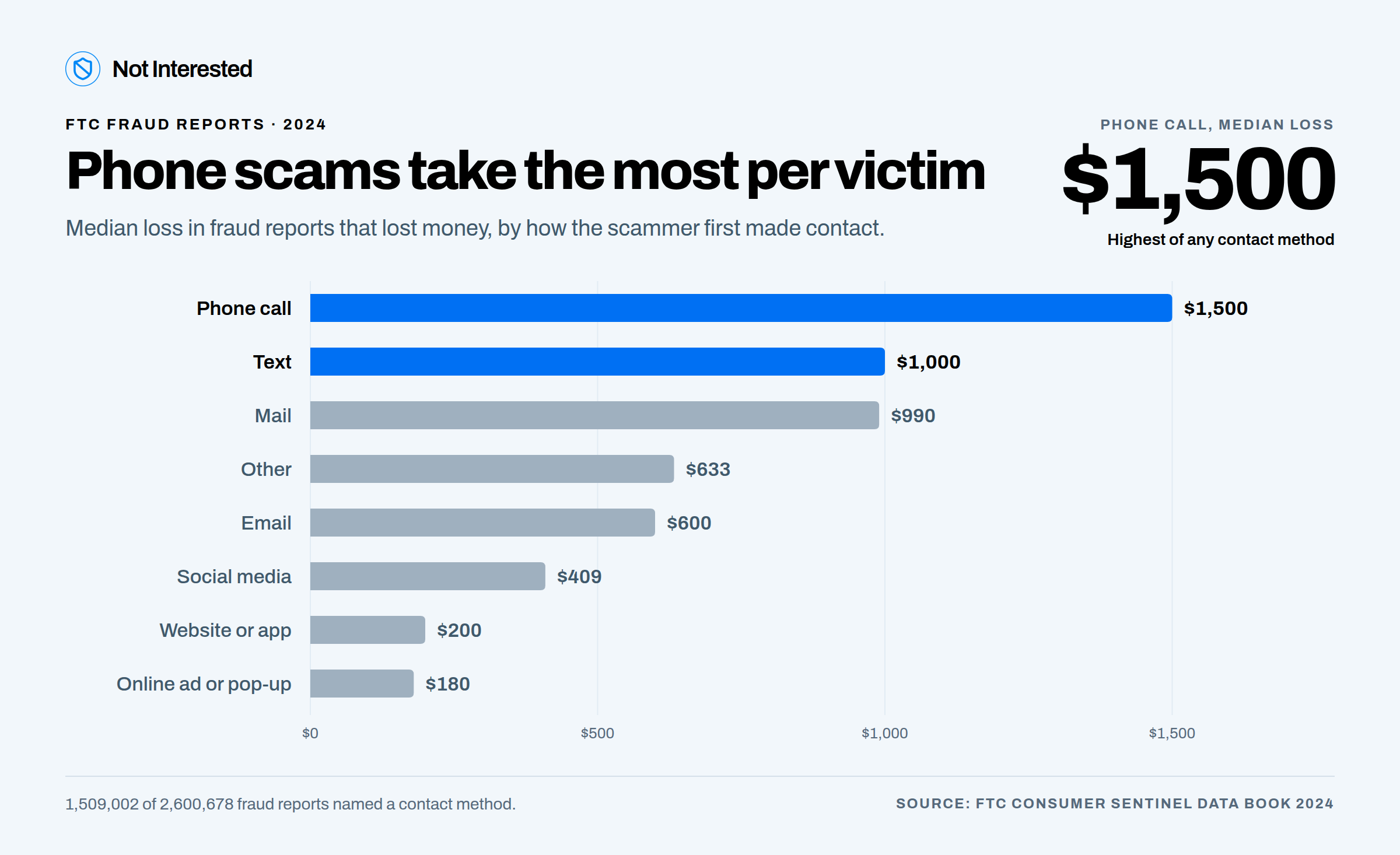 Bar chart of the median loss in 2024 FTC fraud reports by contact method: phone call $1,500, text $1,000, mail $990, other $633, email $600, social media $409, website or app $200, online ad or pop-up $180