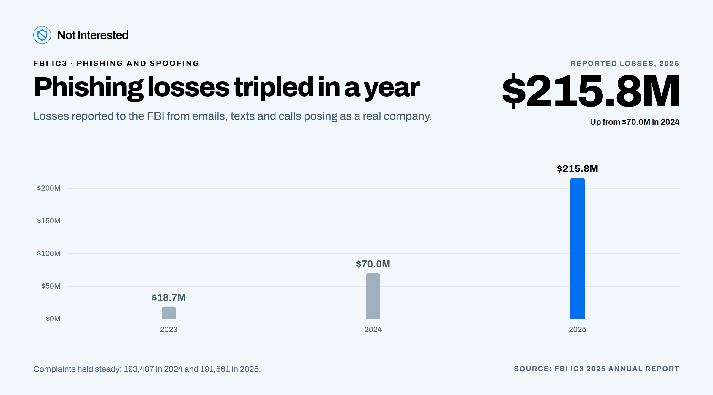 Column chart of phishing and spoofing losses reported to the FBI IC3: $18.7 million in 2023, $70.0 million in 2024, $215.8 million in 2025